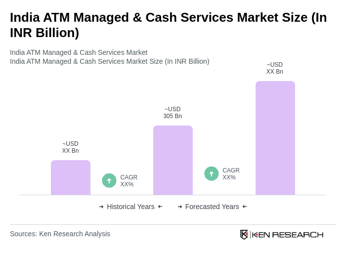 India ATM Managed & Cash Services Market Size